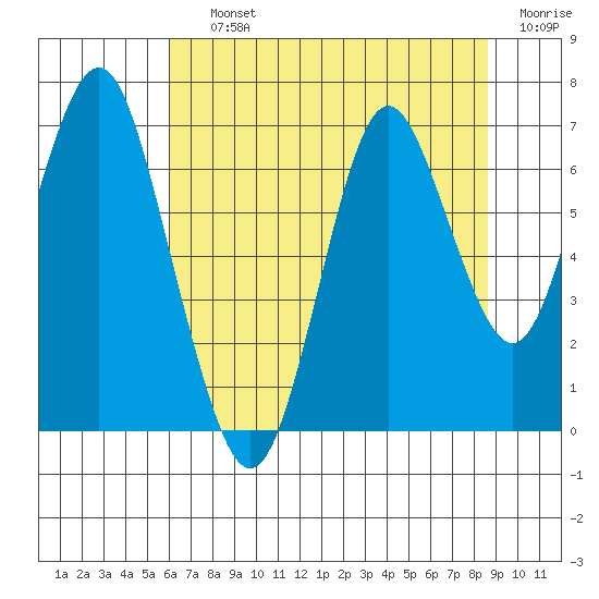 Tongue Point tide chart for Wednesday, August 5, 2020