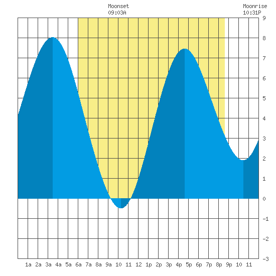 Tongue Point tide chart for Thursday, August 6, 2020