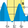 Tongue Point tide chart for Thursday, August 6, 2020