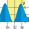 Tongue Point tide chart for Friday, August 7, 2020