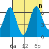Tongue Point tide chart for Saturday, August 8, 2020