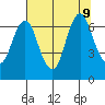 Tongue Point tide chart for Sunday, August 9, 2020