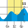 Tongue Point tide chart for Friday, September 11, 2020