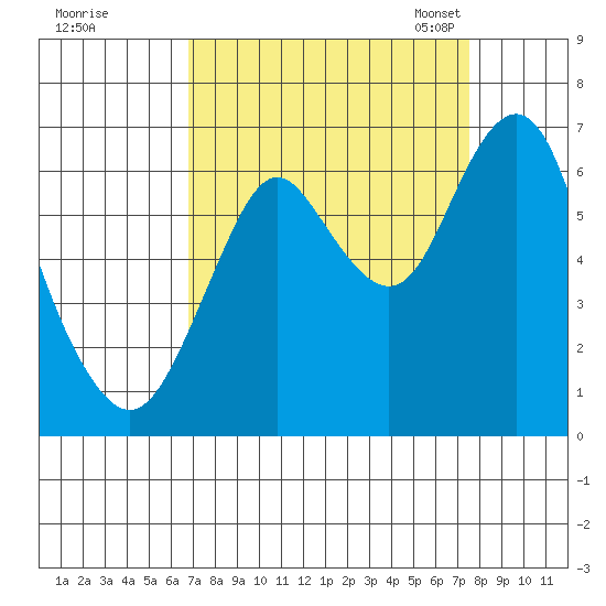 Tongue Point tide chart for Saturday, September 12, 2020