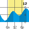 Tongue Point tide chart for Saturday, September 12, 2020