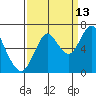 Tongue Point tide chart for Sunday, September 13, 2020