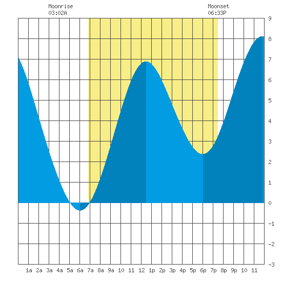 Tongue Point tide chart for Monday, September 14, 2020