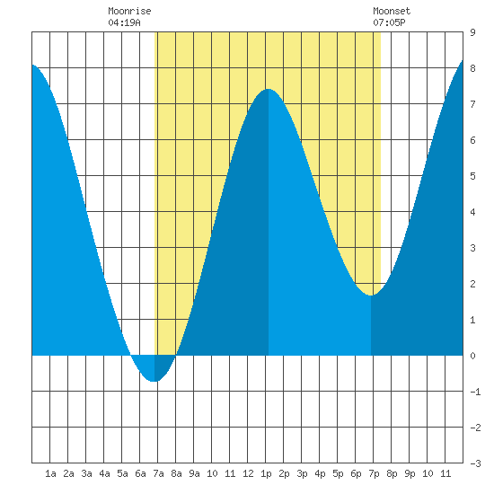 Tongue Point tide chart for Tuesday, September 15, 2020