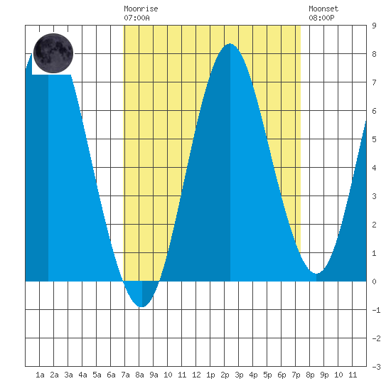 Tongue Point tide chart for Thursday, September 17, 2020