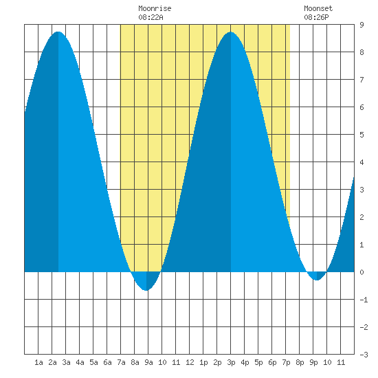 Tongue Point tide chart for Friday, September 18, 2020