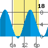 Tongue Point tide chart for Friday, September 18, 2020