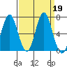 Tongue Point tide chart for Saturday, September 19, 2020