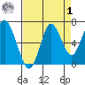 Tongue Point tide chart for Tuesday, September 1, 2020