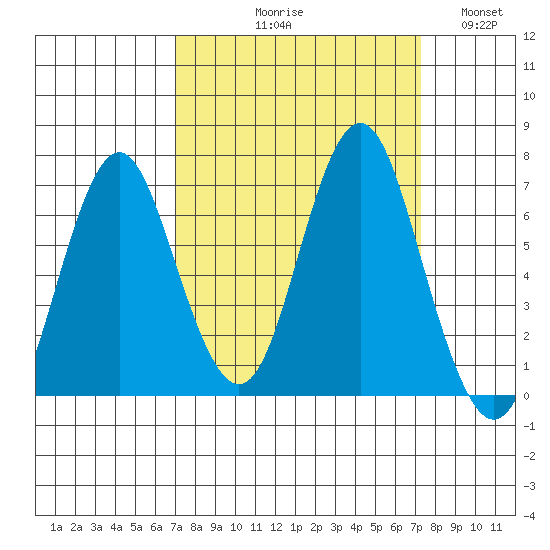 Tongue Point tide chart for Sunday, September 20, 2020