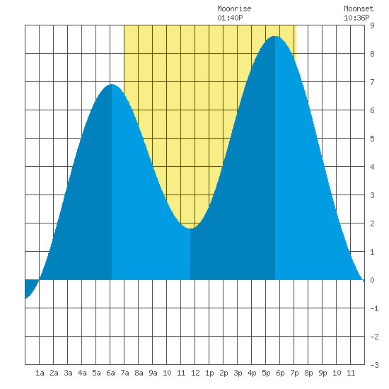 Tongue Point tide chart for Tuesday, September 22, 2020