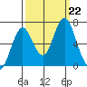 Tongue Point tide chart for Tuesday, September 22, 2020