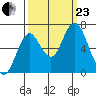 Tongue Point tide chart for Wednesday, September 23, 2020
