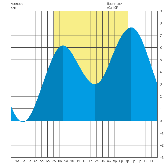 Tongue Point tide chart for Thursday, September 24, 2020