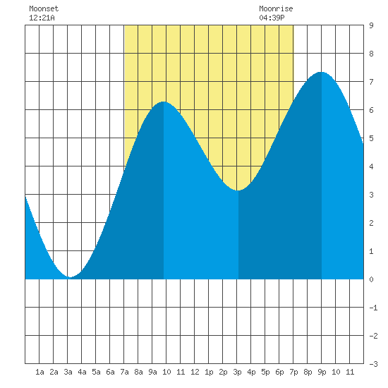 Tongue Point tide chart for Friday, September 25, 2020