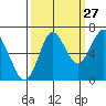 Tongue Point tide chart for Sunday, September 27, 2020