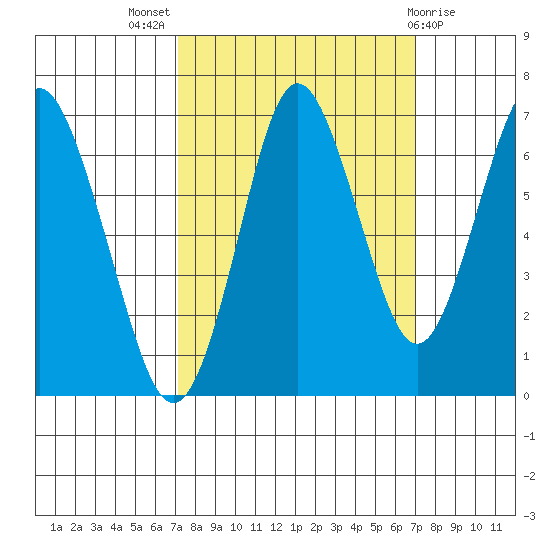 Tongue Point tide chart for Tuesday, September 29, 2020
