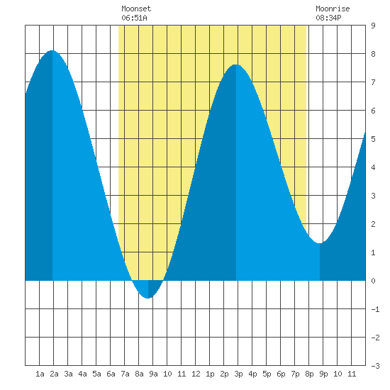 Tongue Point tide chart for Wednesday, September 2, 2020
