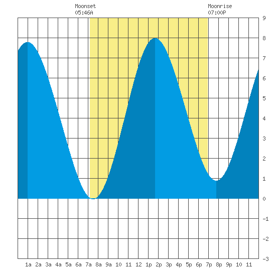 Tongue Point tide chart for Wednesday, September 30, 2020