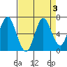 Tongue Point tide chart for Thursday, September 3, 2020