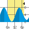 Tongue Point tide chart for Friday, September 4, 2020