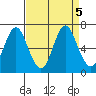 Tongue Point tide chart for Saturday, September 5, 2020