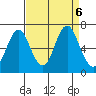 Tongue Point tide chart for Sunday, September 6, 2020