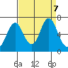 Tongue Point tide chart for Monday, September 7, 2020