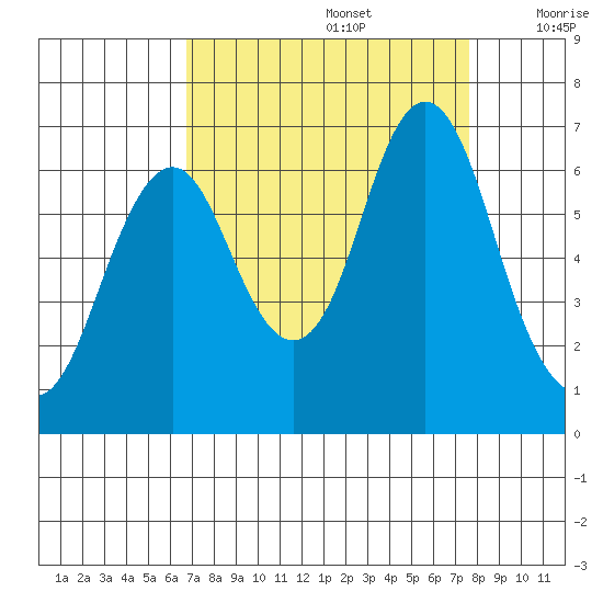 Tongue Point tide chart for Tuesday, September 8, 2020