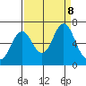 Tongue Point tide chart for Tuesday, September 8, 2020