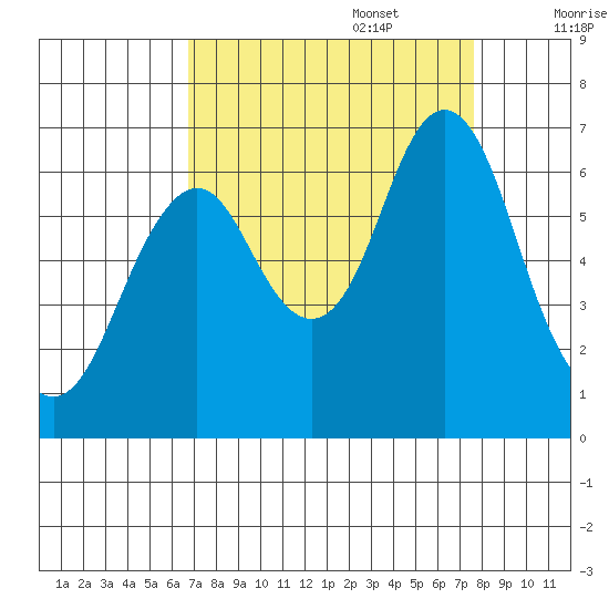 Tongue Point tide chart for Wednesday, September 9, 2020