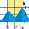 Tongue Point tide chart for Wednesday, September 9, 2020