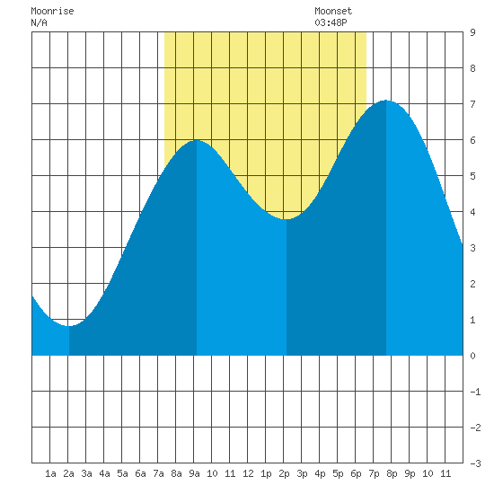 Tongue Point tide chart for Saturday, October 10, 2020