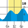 Tongue Point tide chart for Saturday, October 10, 2020