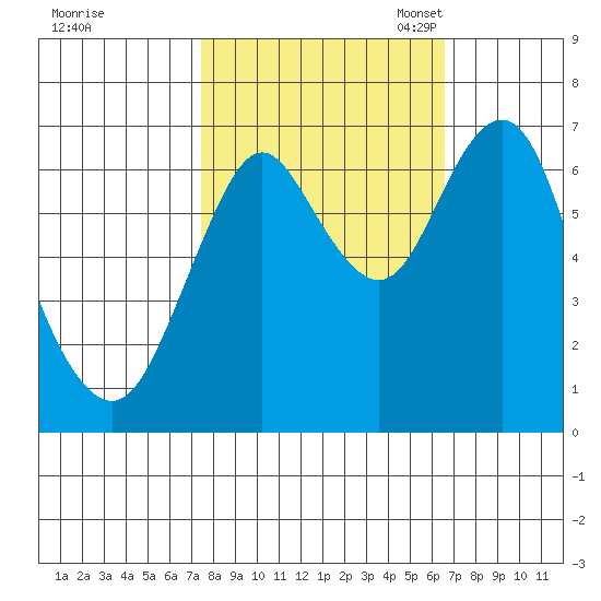 Tongue Point tide chart for Sunday, October 11, 2020