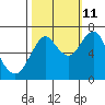 Tongue Point tide chart for Sunday, October 11, 2020