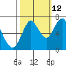 Tongue Point tide chart for Monday, October 12, 2020