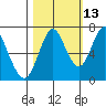 Tongue Point tide chart for Tuesday, October 13, 2020