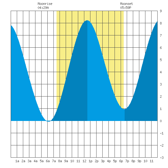 Tongue Point tide chart for Wednesday, October 14, 2020