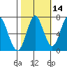 Tongue Point tide chart for Wednesday, October 14, 2020