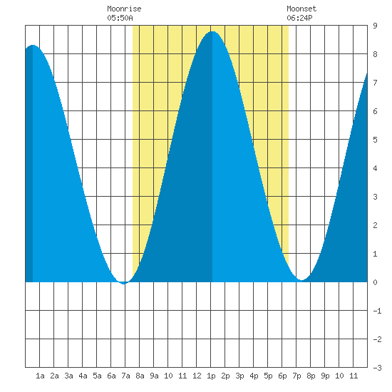 Tongue Point tide chart for Thursday, October 15, 2020