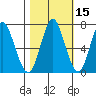 Tongue Point tide chart for Thursday, October 15, 2020
