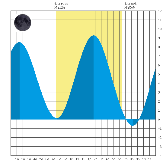Tongue Point tide chart for Friday, October 16, 2020