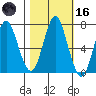Tongue Point tide chart for Friday, October 16, 2020