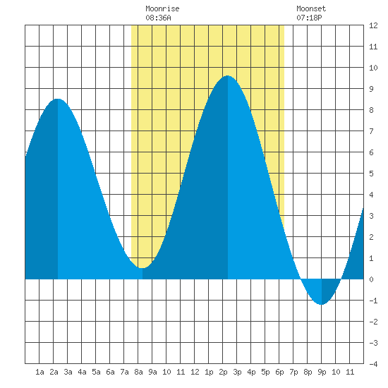 Tongue Point tide chart for Saturday, October 17, 2020