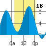 Tongue Point tide chart for Sunday, October 18, 2020